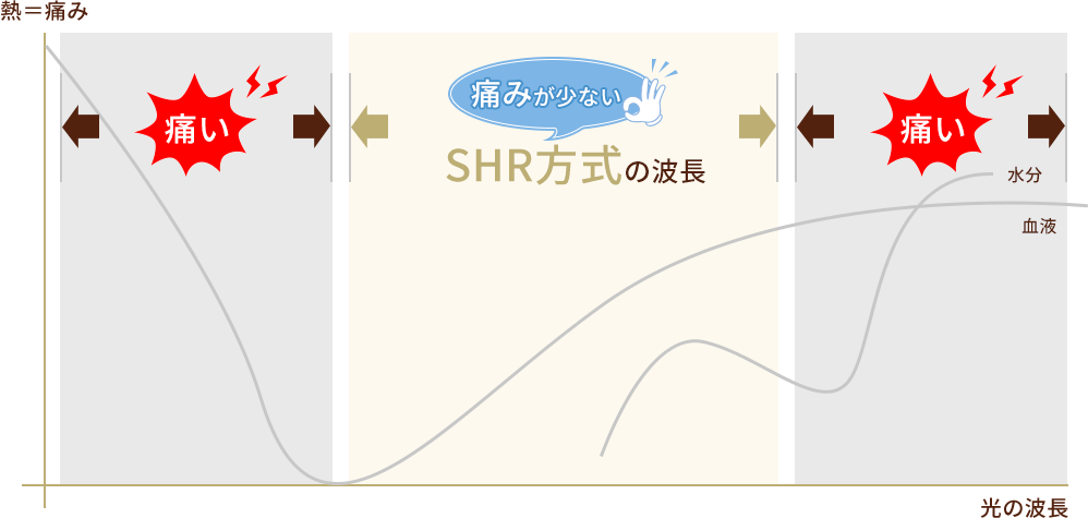 ←痛み→　←SHR方式の波長→　←痛み→